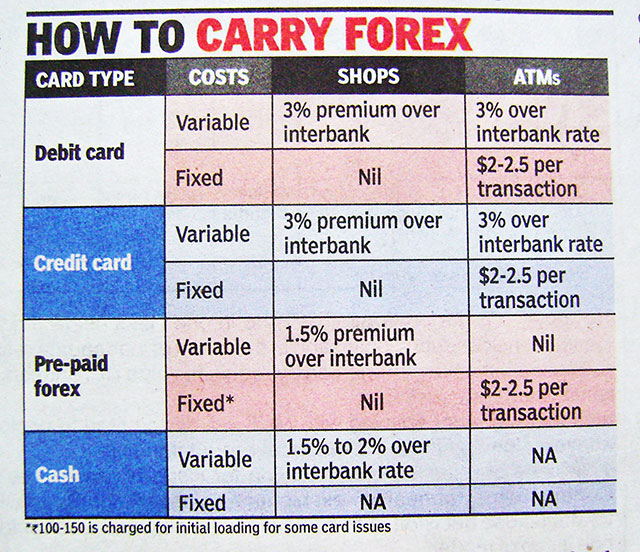 best ways to carry money abroad